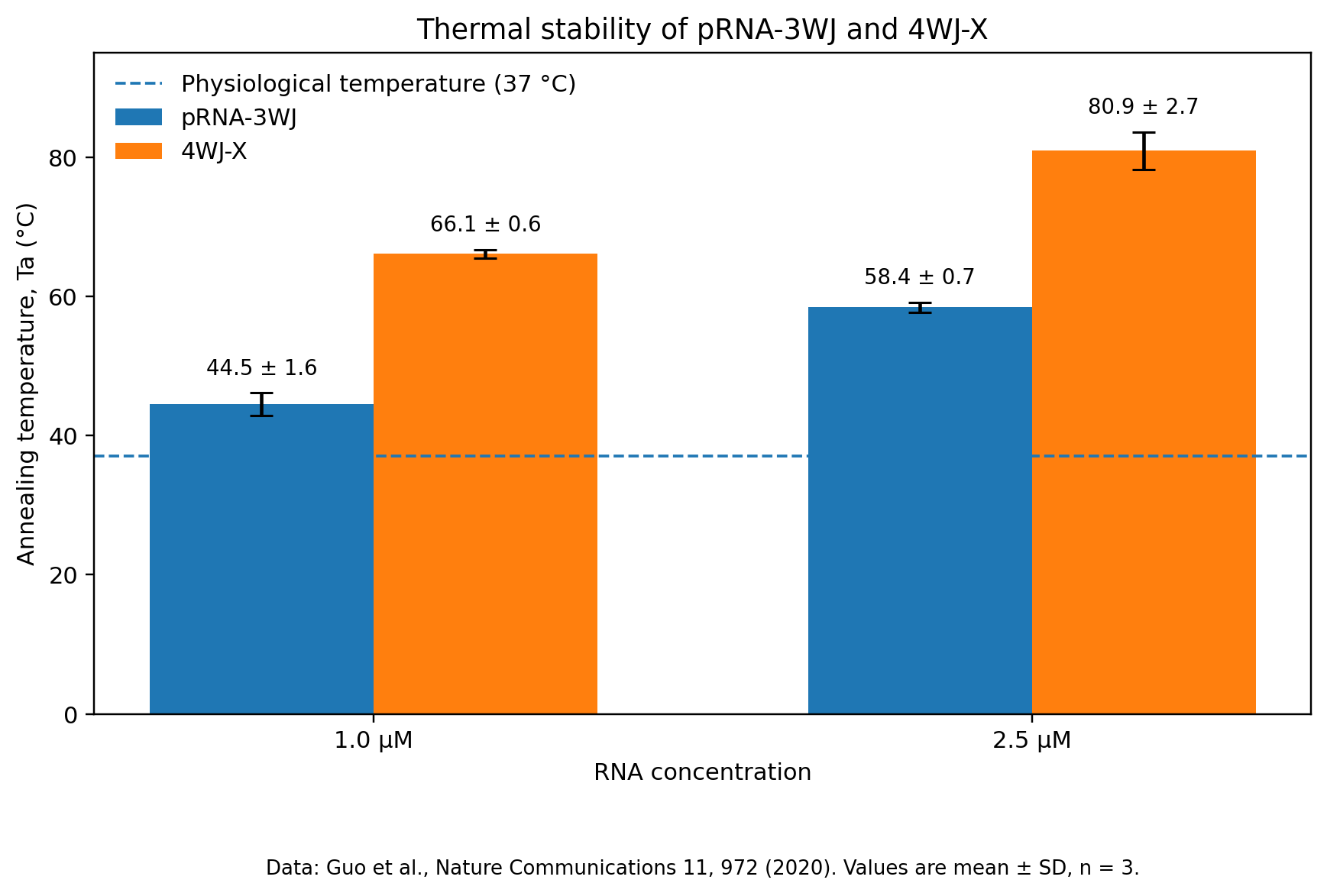 Thermal Stability Melting Curve